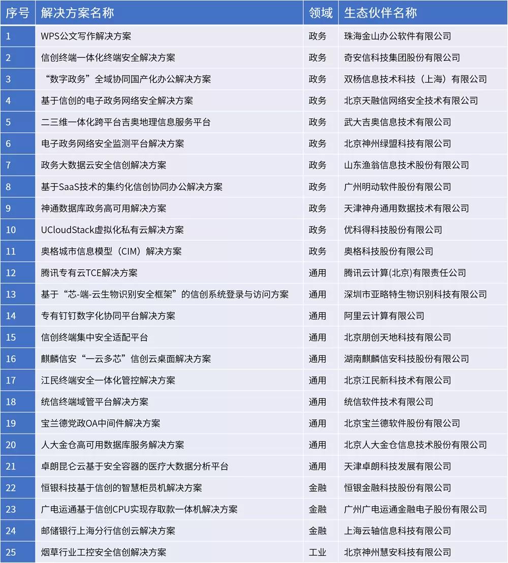 4大領域 25款方案 國產(chǎn)CPU加速信創(chuàng)典型應用落地