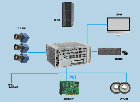 華北工控機器視覺檢測系統產品框圖.png